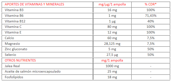 Bipole 50 PLUS Jalea 20 ampollas 10 ml de Dietéticos Intersa